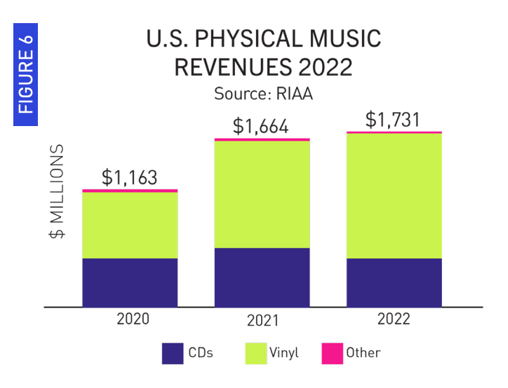 Chiffres RIAA 2022