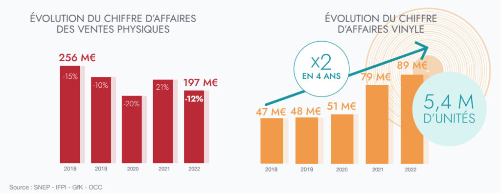 Chiffres SNEP 2022